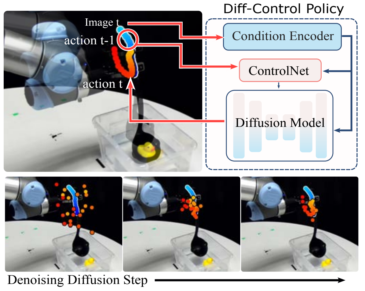 Diff-Control: A Stateful Diffusion-based Policy for Imitation Learning