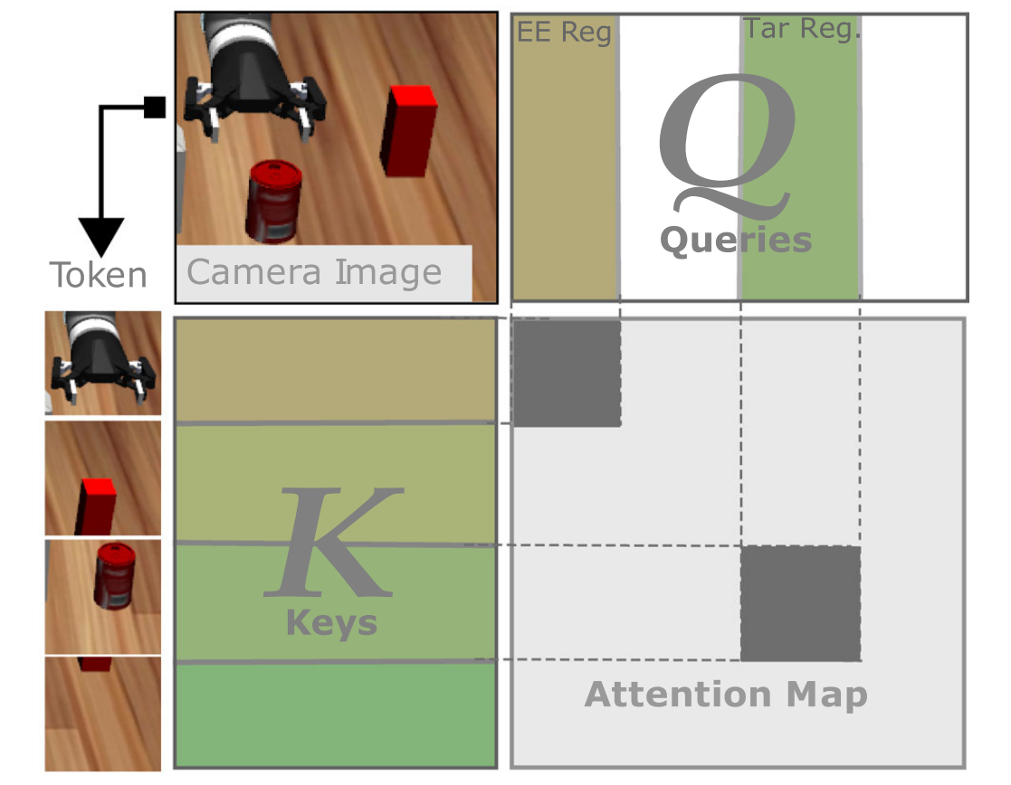 Modularity through Attention: Efficient Training and Transfer of Language-Conditioned Policies for Robot Manipulation